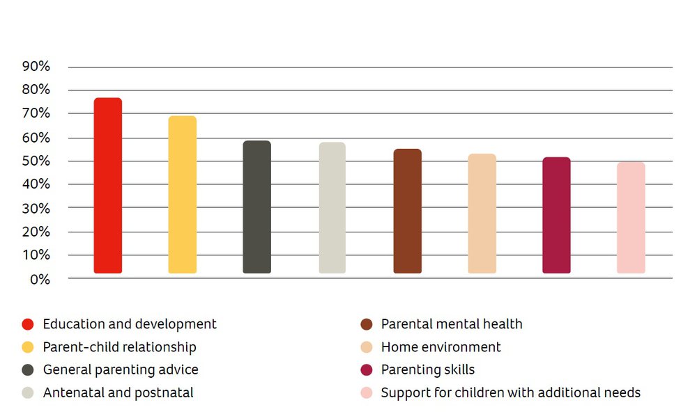 Most in-demand early years services